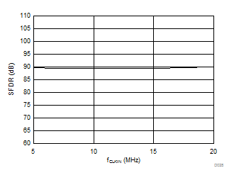 AMC1304L05 AMC1304L25 AMC1304M05 AMC1304M25 D028_SBAS655.gif