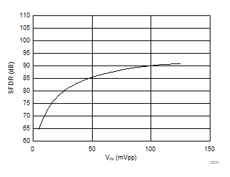 AMC1304L05 AMC1304L25 AMC1304M05 AMC1304M25 D031_SBAS655.gif