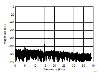 AMC1304L05 AMC1304L25 AMC1304M05 AMC1304M25 D033_SBAS655.gif