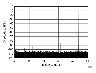 ADC32J22 ADC32J23 ADC32J24 ADC32J25 D203_SBAS668.gif