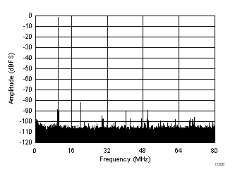 ADC32J22 ADC32J23 ADC32J24 ADC32J25 D206_SBAS668.gif