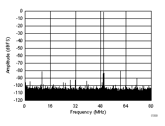 ADC32J22 ADC32J23 ADC32J24 ADC32J25 D208_SBAS668.gif