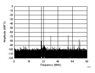 ADC32J22 ADC32J23 ADC32J24 ADC32J25 D209_SBAS668.gif