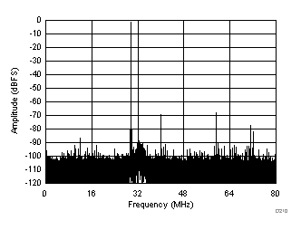 ADC32J22 ADC32J23 ADC32J24 ADC32J25 D210_SBAS668.gif