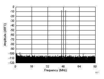 ADC32J22 ADC32J23 ADC32J24 ADC32J25 D211_SBAS668.gif