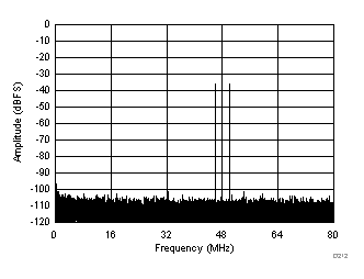 ADC32J22 ADC32J23 ADC32J24 ADC32J25 D212_SBAS668.gif