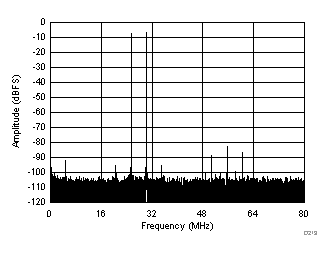 ADC32J22 ADC32J23 ADC32J24 ADC32J25 D213_SBAS668.gif