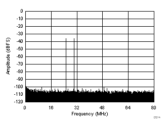 ADC32J22 ADC32J23 ADC32J24 ADC32J25 D214_SBAS668.gif