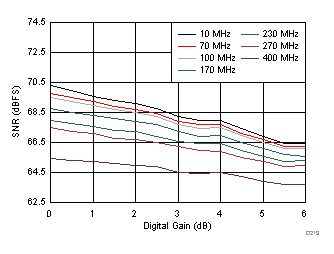 ADC32J22 ADC32J23 ADC32J24 ADC32J25 D219_SBAS668.gif