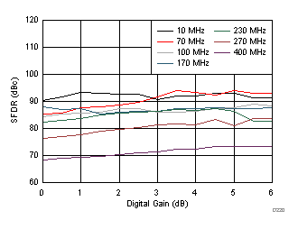 ADC32J22 ADC32J23 ADC32J24 ADC32J25 D220_SBAS668.gif