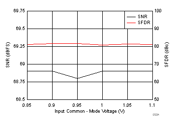 ADC32J22 ADC32J23 ADC32J24 ADC32J25 D224_SBAS668.gif