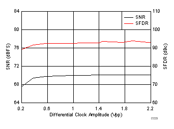 ADC32J22 ADC32J23 ADC32J24 ADC32J25 D229_SBAS668.gif