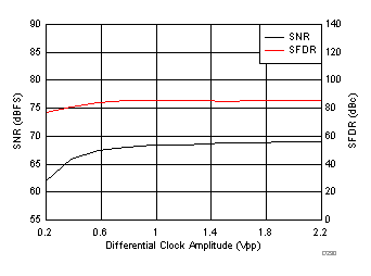 ADC32J22 ADC32J23 ADC32J24 ADC32J25 D230_SBAS668.gif