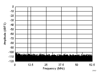 ADC32J22 ADC32J23 ADC32J24 ADC32J25 D401_SBAS668.gif