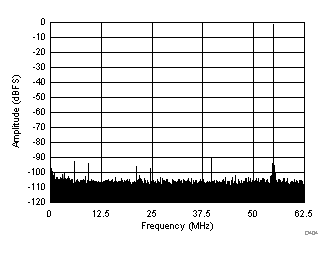 ADC32J22 ADC32J23 ADC32J24 ADC32J25 D404_SBAS668.gif