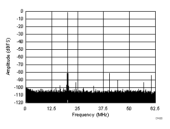 ADC32J22 ADC32J23 ADC32J24 ADC32J25 D408_SBAS668.gif