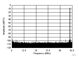 ADC32J22 ADC32J23 ADC32J24 ADC32J25 D413_SBAS668.gif