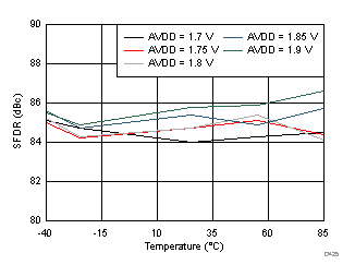 ADC32J22 ADC32J23 ADC32J24 ADC32J25 D425_SBAS668.gif