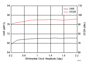 ADC32J22 ADC32J23 ADC32J24 ADC32J25 D429_SBAS668.gif