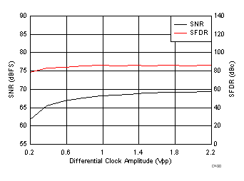 ADC32J22 ADC32J23 ADC32J24 ADC32J25 D430_SBAS668.gif