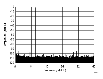 ADC32J22 ADC32J23 ADC32J24 ADC32J25 D602_SBAS668.gif