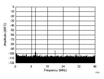 ADC32J22 ADC32J23 ADC32J24 ADC32J25 D603_SBAS668.gif