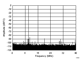 ADC32J22 ADC32J23 ADC32J24 ADC32J25 D606_SBAS668.gif