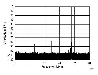 ADC32J22 ADC32J23 ADC32J24 ADC32J25 D607_SBAS668.gif