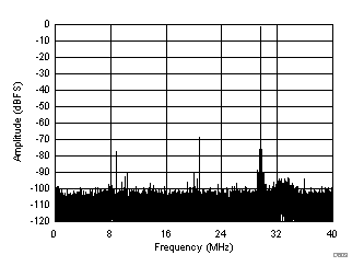 ADC32J22 ADC32J23 ADC32J24 ADC32J25 D609_SBAS668.gif