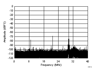 ADC32J22 ADC32J23 ADC32J24 ADC32J25 D610_SBAS668.gif