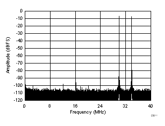 ADC32J22 ADC32J23 ADC32J24 ADC32J25 D611_SBAS668.gif