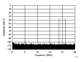 ADC32J22 ADC32J23 ADC32J24 ADC32J25 D612_SBAS668.gif