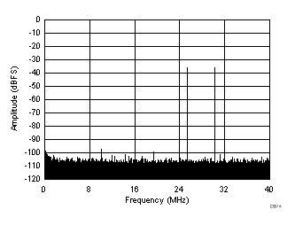 ADC32J22 ADC32J23 ADC32J24 ADC32J25 D614_SBAS668.gif