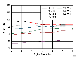 ADC32J22 ADC32J23 ADC32J24 ADC32J25 D620_SBAS668.gif