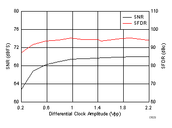 ADC32J22 ADC32J23 ADC32J24 ADC32J25 D629_SBAS668.gif