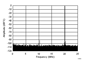 ADC32J22 ADC32J23 ADC32J24 ADC32J25 D803_SBAS668.gif