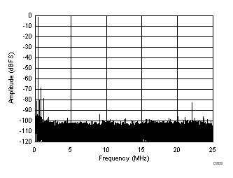 ADC32J22 ADC32J23 ADC32J24 ADC32J25 D809_SBAS668.gif