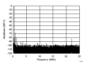 ADC32J22 ADC32J23 ADC32J24 ADC32J25 D810_SBAS668.gif