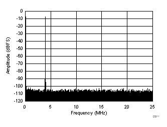 ADC32J22 ADC32J23 ADC32J24 ADC32J25 D811_SBAS668.gif