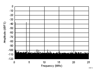 ADC32J22 ADC32J23 ADC32J24 ADC32J25 D812_SBAS668.gif