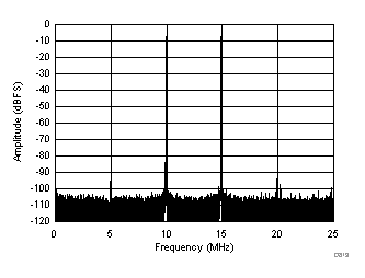 ADC32J22 ADC32J23 ADC32J24 ADC32J25 D813_SBAS668.gif