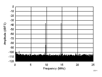 ADC32J22 ADC32J23 ADC32J24 ADC32J25 D814_SBAS668.gif