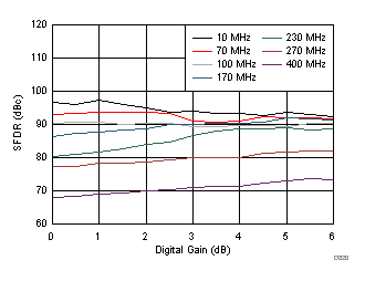 ADC32J22 ADC32J23 ADC32J24 ADC32J25 D820_SBAS668.gif