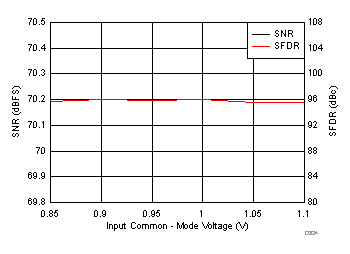 ADC32J22 ADC32J23 ADC32J24 ADC32J25 D824_SBAS668.gif