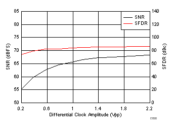 ADC32J22 ADC32J23 ADC32J24 ADC32J25 D830_SBAS668.gif