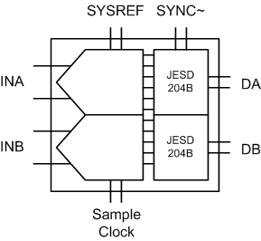 ADC32J22 ADC32J23 ADC32J24 ADC32J25 JESD204B_Intrfc_BAS663.gif