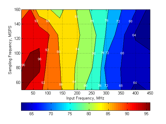 ADC32J22 ADC32J23 ADC32J24 ADC32J25 SFDR_0dB_SBAS668.png