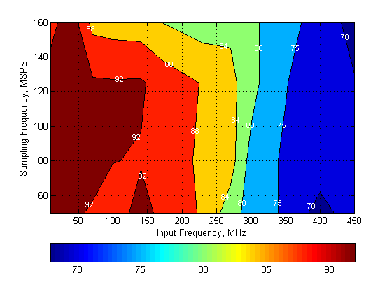 ADC32J22 ADC32J23 ADC32J24 ADC32J25 SFDR_6dB_SBAS668.png