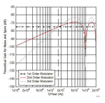 LMX2581E ta_DSNoise_Fpd.gif