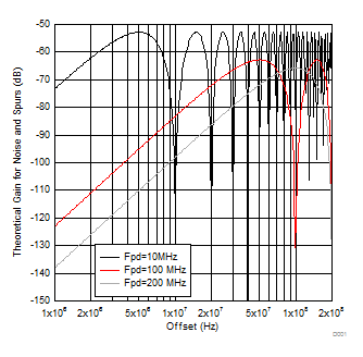 LMX2581E ta_DSNoise_Order.gif